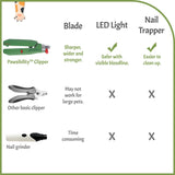 Pawsibility - Reinvented Pet Nail Clippers for Your Pal - Ultra Bright LED Light for Bloodline | Razor Sharp and Durable Blade | Vets Recommended Trimming Tool for Dogs and Cats - Green